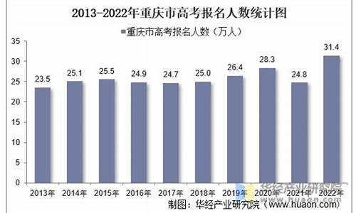 重庆参加高考人数-高考人数重庆