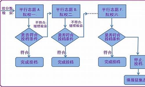 预录取最简单三个步骤-预录取怎么办