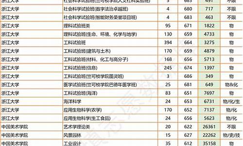 2021年浙江投档线分数线-2022浙江投档分数线公布