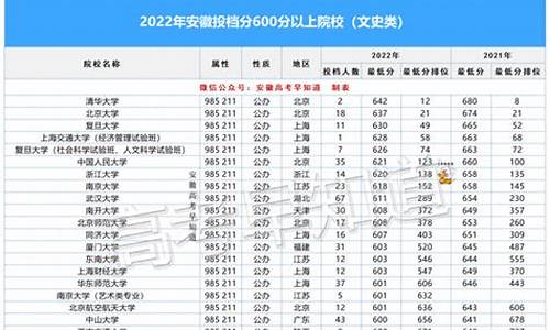 2013年安徽高考投档线-安徽2013高考投档线