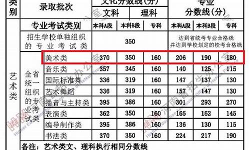 艺考最低分能上的学校-艺术生最低录取分数线是什么意思