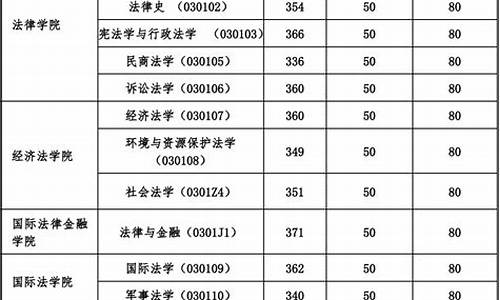 华东政法大学分数线-中国政法大学分数线