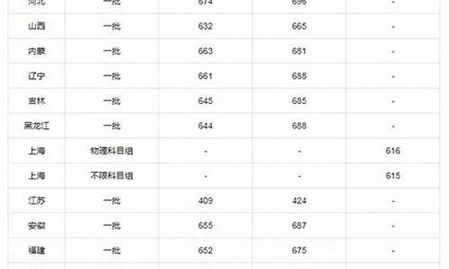 今年大学高考分数线是多少-今年高考大学分数线公布