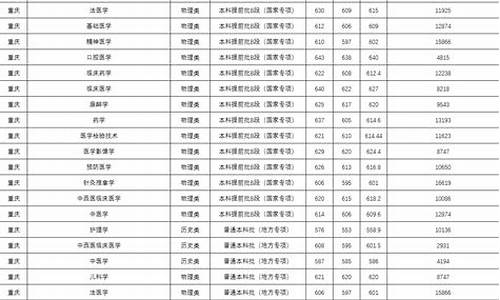 重医录取分数线2024-重医录取分数线2023年