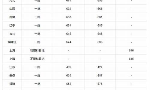 北京各大学分数线排名-北京各大学分数线