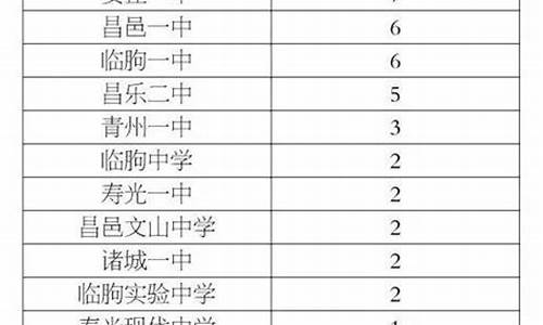 诸城2017高考状元-诸城市高考状元2019年