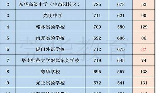 东莞普高录取分数线-东莞普高录取分数线2023年公布