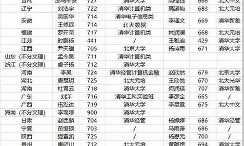 2015年各省高考状元-各省2015高考状元