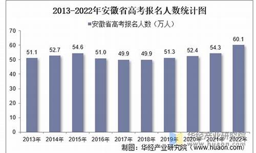 安徽省高考报名人数2022-安徽省高考报名人数