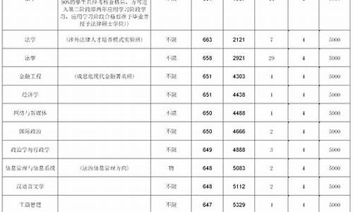 北京大学法学系分数线2024-北京大学法学系分数线2022