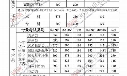 河南省高考录取分数线,1997年河南省高考录取分数线