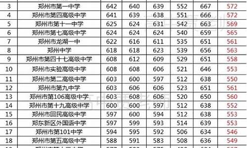 郑州2022高中录取分数线表_郑州2022高中录取分数线